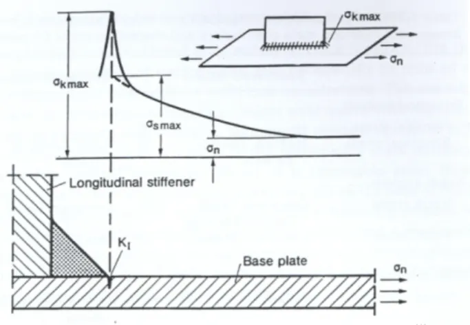 Fig. 1 Overview of Welding fatigue approach (1)