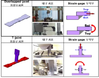 Fig. 3 Fatigue test of BASE specimen