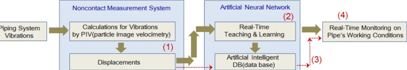 Fig.  2  Noncontact  measurement  system