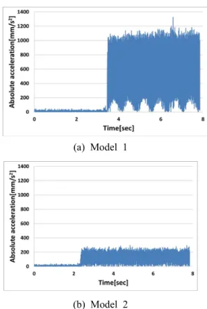 Fig.  5  Temporal  acceleration  signals  under  no  vibration  condition 로  종점을  결정하는  서브픽셀보간법 (9) 을  사용한 다