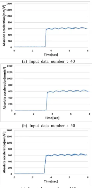 Fig.  8  Real-time  output  data  of  the  artificial  neural  network  for  three  different  learning  data  (model  2) 도  선명함이  확인될  수  있다 이는  인공신경망을  