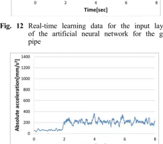 Fig.  12  Real-time  learning  data  for  the  input  layer  of  the  artificial  neural  network  for  the  gas  pipe
