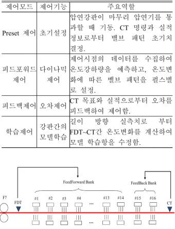 Fig.  1  Configuration  of  ROT  in  continuous  cooling  of  hot  strip  mills