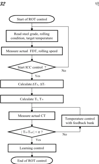 Fig.  5  Flowchart  of  ICC  control  algorithm
