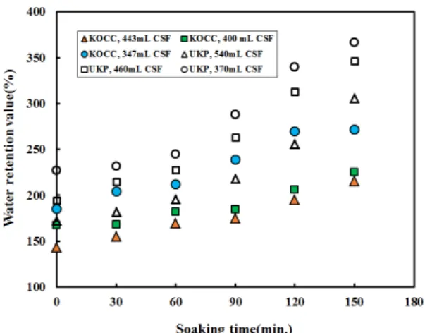 Fig.  1.  Effect  of  soaking  time  on  the  WRV  of  beaten  KOCC  and  UKP.