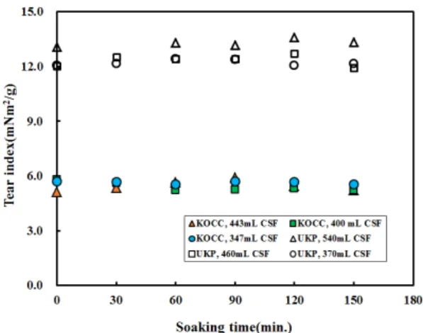 Fig. 7.  Effect of soaking time of beaten KOCC  and UKP on the tear index of handsheet.