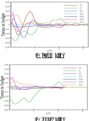 Fig. 1 Mean streamwise velocity along the centerline of the wake (y/D=0).