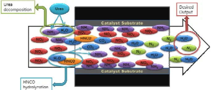 Fig.  1  Schematic  presentation  of  SCR  NO X   reduction  process  응하는  과정을  거쳐  환경에  무해한  물질인  N 2 와  H 2 O 로  변환되어  대기  중으로  배출된다