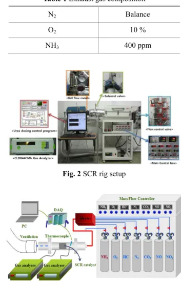 Table 1 Exhaust gas composition 