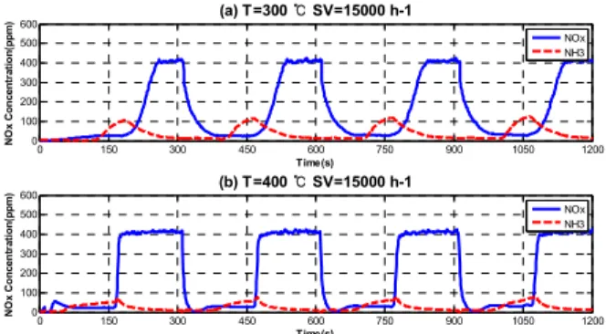 Table 5 Experimental conditions  Catalyst Temperature  300℃  400℃  Space Velocity  15,000 h -130,000 h-1 45,000 h -1 NH 3  Injection Period  On/Off Control for 150s 
