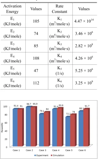 Fig. 11 NO X  and NH 3  concentration by simulation 
