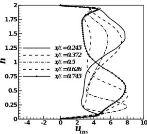 Figure 12. Time- and space-averaged (z-direction) root-    mean-square of u velocity fluctuations