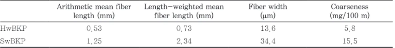 Table 1. Fiber dimension of softwood pulp used for refining Arithmetic mean fiber 