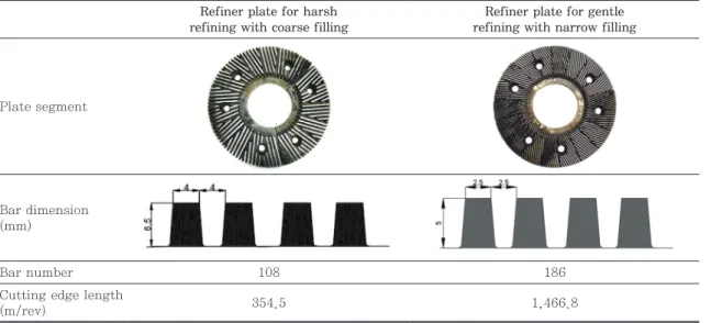 Fig. 1.  Laboratory single disk refiner used for re- re-fining.