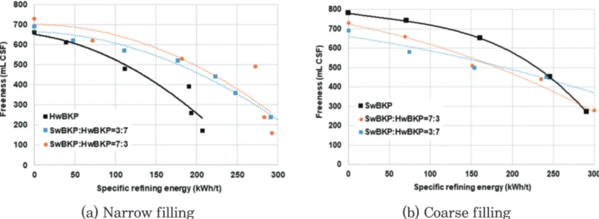Fig. 2 shows the effect of mixed refining with two  different plate patterns on pulp freeness