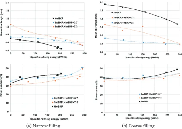 Fig. 3.  Effect of plate fillings in co-refining on mean fiber length of mixed pulps.