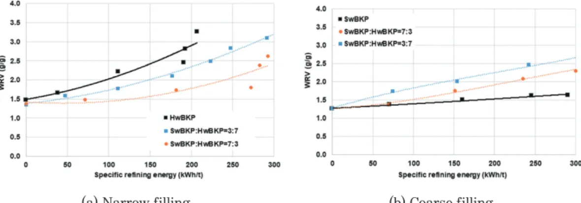 Fig. 5.  Effect of plate fillings on paper bulk of mixed pulps.
