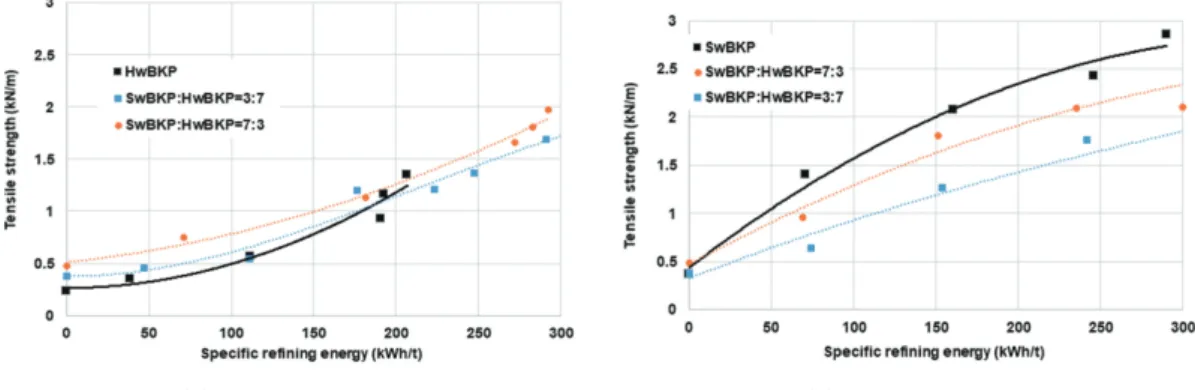 Fig. 6.  Effect of plate fillings on tensile strength of mixed pulps.