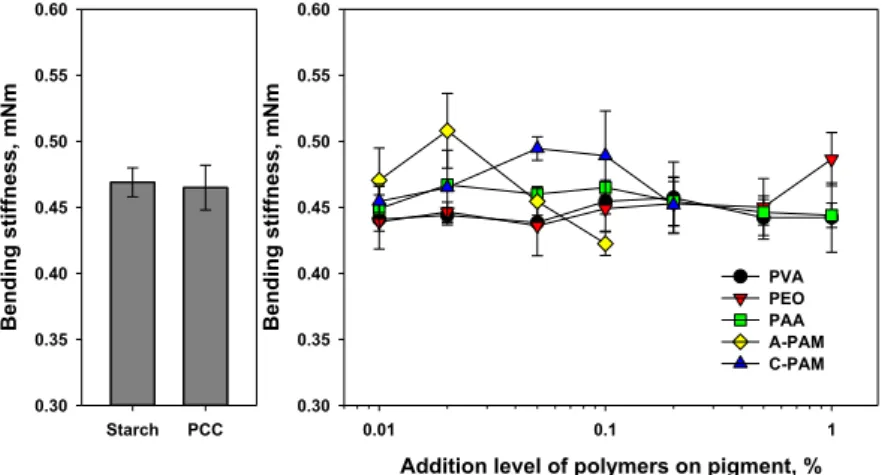 Fig. 10.   Changes of abrasive property of pigmentized paper according to polymer dosage.