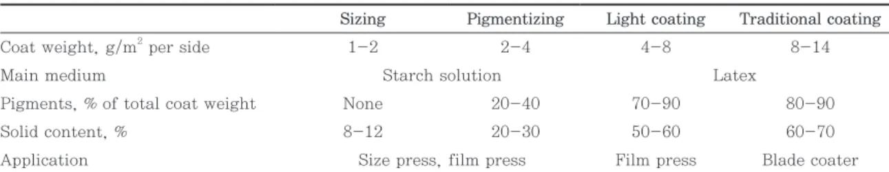 Table 1. Definitions for clarification of sizing, pigmentizing, light coating and traditional coating 9) Sizing Pigmentizing Light coating Traditional coating