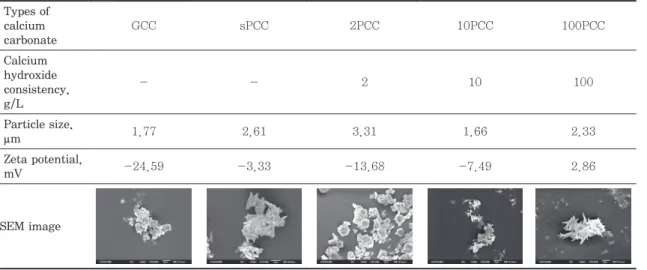 Fig. 1. Gelatinization procedure of starch solution.