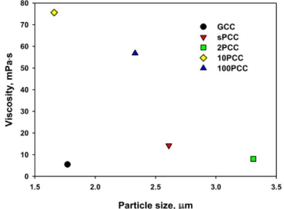 Fig. 2.   Viscosity of pigmentizing liquid accord- accord-ing  to  average  particle  size  of  various  calcium carbonate