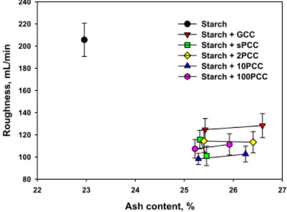 Fig. 4.   Surface roughness of pigmentized pa- pa-per according to ash content.