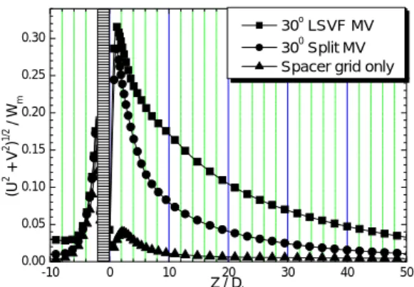 Fig. 3 Distribution of secondary flow vector at 6 Z/Dh