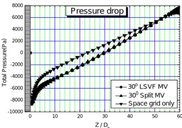 Fig. 4 Variation of pressure drop after spacer grid