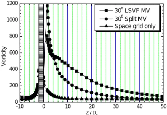Fig. 7 Variation of cross-sectional averaged axial vorticity intensity -10 0 10 20 30 40 500.250.300.350.400.45 Second Invariance  Z / D h  30 o  LSVF MV 300 Split MV  Space grid only