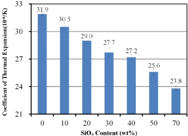 Fig.  4  Coefficients  of  thermal  expansion  of  SiO 2 -  reinforced  epoxy  composites  with  SiO 2   content