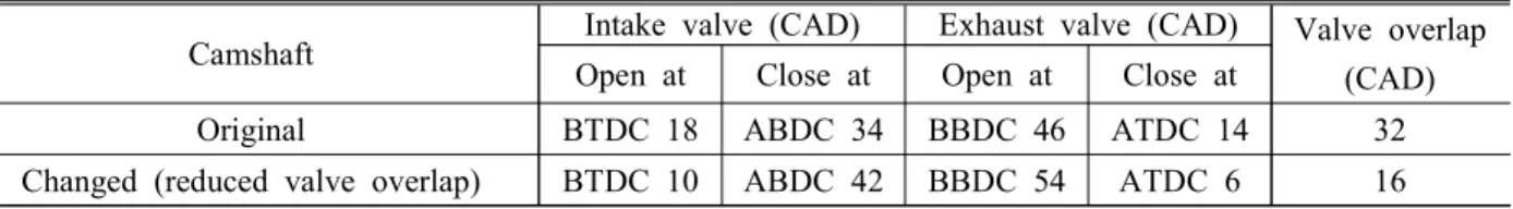 Table  2  Intake  and  exhaust  valve  timings  for  each  camshaft