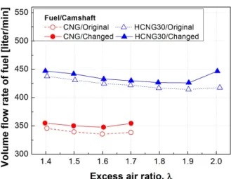 Fig.  3  Coefficient  of  variation  on  indicated  mean  effective  pressure  (COV imep )  in  relation  to  excess  air  ratio  using  each  camshaft