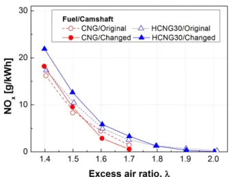 Fig.  7  CO 2   emission  in  relation  to  crank  angle  using  each  camshaft