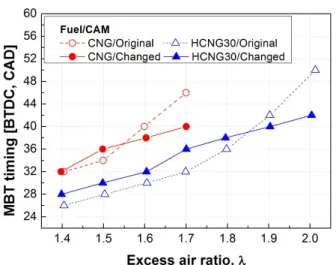 Fig.  9  MBT  timing  in  relation  to  crank  angle  using  each  camshaft