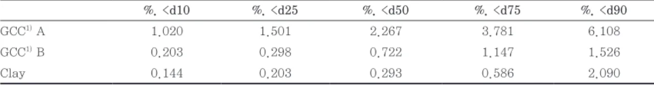 Table 2. Mean particle diameter of the mineral pigments  (unit:  µm )