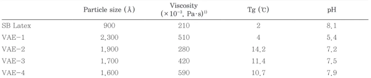 Table 4. Formulation of the coating colors    (unit: pph)