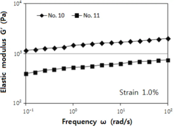 Fig. 6.   Viscoelastic  property  of  the  two  kinds  of coating colors (No. 10, No. 11).