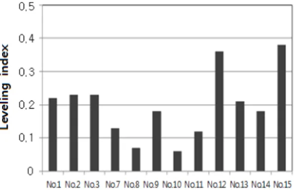Fig. 8.   High shear viscosity of the four groups  of coating colors.