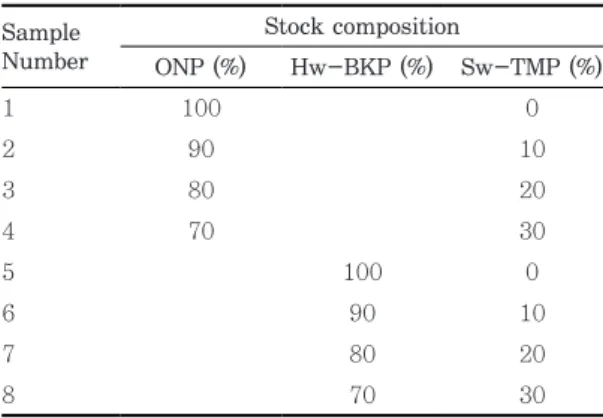 Table  1.  The  process  conditions  for  the  wet  pulp mold samples made with wet pulp mold  pilot machine  Concentration  of Stock  (%) Times for suctionForming (s.) Vacuum pressure (MPa) Number of couching 0.46 1.0 0.07 2