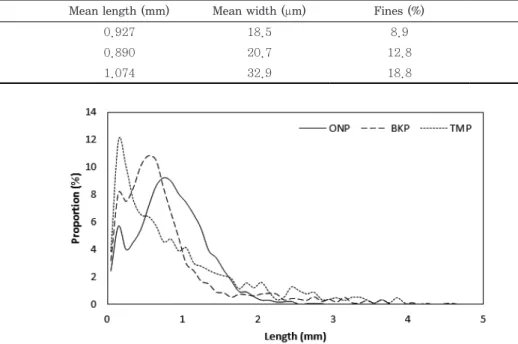 Fig. 2. The fiber length distribution of the pulp stocks for wet pulp mold samples. 