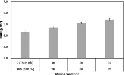 Fig. 5. The bulk of wet pulp mold samples depending on the mixing condition of BKP and TMP