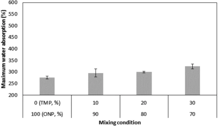 Fig. 6.  The maximum water absorption of wet pulp mold samples depending on the mixing condition  of ONP and TMP