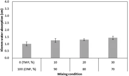 Fig. 8.  The Klemm water absorption of wet pulp mold samples depending on the mixing condition of  ONP and TMP