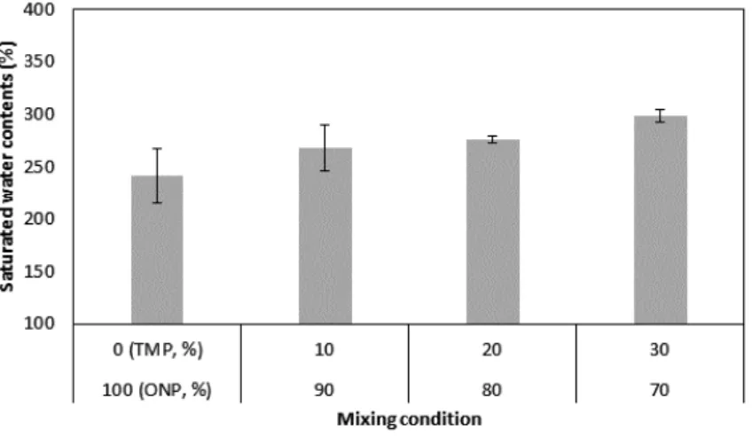 Fig. 10.  The saturated water contents of wet pulp mold samples depending on the mixing condition  of ONP and TMP