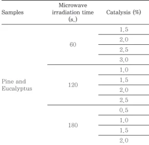 Table 2. GC condition for neutral sugar analysis