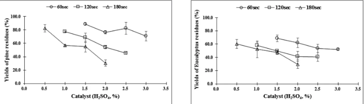 Fig. 1.  Yields of wood residues by microwave chemical micronization using different catalyst contents  and reaction times (left: pine, right: eucalyptus).