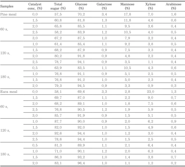 Table 3. Neutral sugar contents of micronized samples (top: pine, bottom: eucalyptus) Samples Catalyst conc