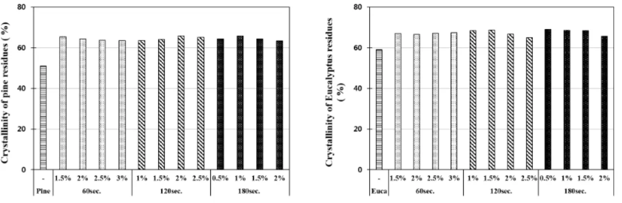 Fig. 5.  Relationship of solubility in CED and NaOH/Urea/water solvents (left: pine, right: eucalyptus).