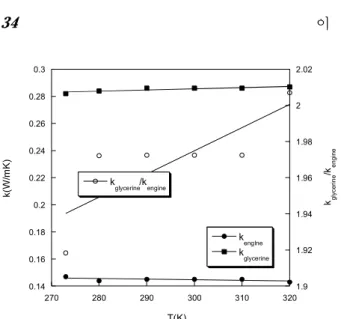 Fig.  9  Thermal  conductivity  variations  of  engine  oil  and  glycerin  with  temperature